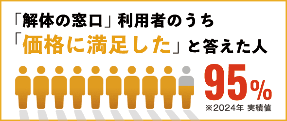 解体の窓口利用者のうち、「価格に満足した」と答えた人は95%（2024年実績値）